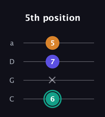 F♯ Minor Sharp 5th guitar tab — 5th position (6 x 7 5) in Tenor (CGDA)