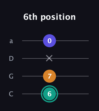 F♯ Minor Sharp 5th guitar tab — 6th position (6 7 x 0) in Tenor (CGDA)