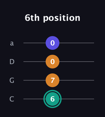 F♯ Minor Sharp 5th guitar tab — 6th position (6 7 0 0) in Tenor (CGDA)