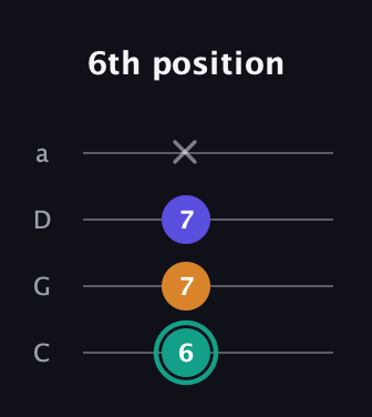 F♯ Minor Sharp 5th guitar tab — 6th position (6 7 7 x) in Tenor (CGDA)