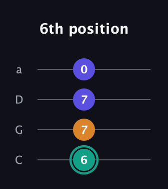 F♯ Minor Sharp 5th guitar tab — 6th position (6 7 7 0) in Tenor (CGDA)