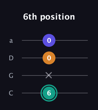 F♯ Minor Sharp 5th guitar tab — 6th position (6 x 0 0) in Tenor (CGDA)