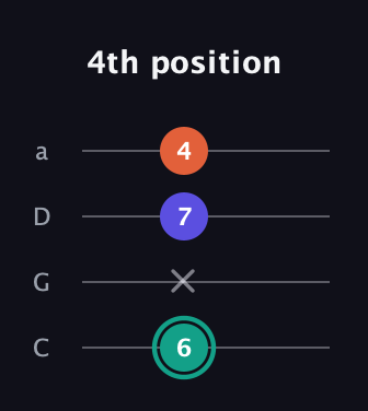 F♯ Minor Sharp 9th guitar tab — 4th position (6 x 7 4) in Tenor (CGDA)