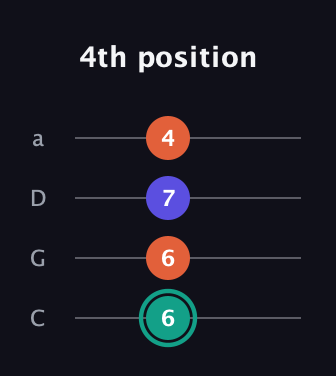 F♯ Minor Sharp 9th guitar tab — 4th position (6 6 7 4) in Tenor (CGDA)