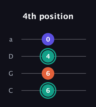 F♯ Minor Sharp 9th guitar tab — 4th position (6 6 4 0) in Tenor (CGDA)