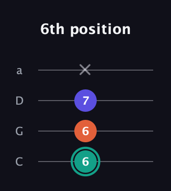 F♯ Minor Sharp 9th guitar tab — 6th position (6 6 7 x) in Tenor (CGDA)
