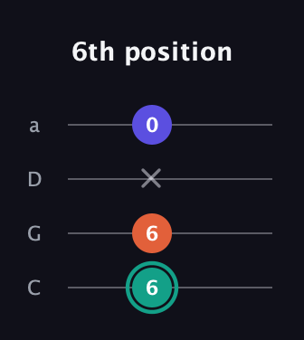 F♯ Minor Sharp 9th guitar tab — 6th position (6 6 x 0) in Tenor (CGDA)
