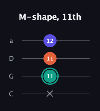 F♯ Minor Sharp 9th guitar tab — M-shape, 11th (x 11 11 12) in Tenor (CGDA)