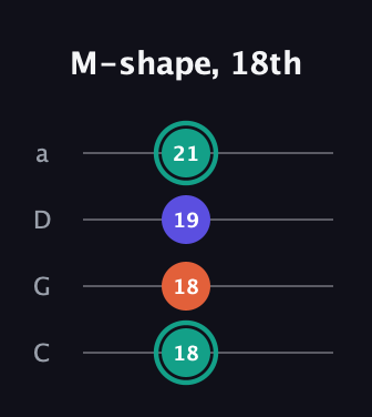F♯ Minor Sharp 9th guitar tab — M-shape, 18th (18 18 19 21) in Tenor (CGDA)