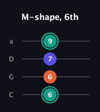 F♯ Minor Sharp 9th guitar tab — M-shape, 6th (6 6 7 9) in Tenor (CGDA)