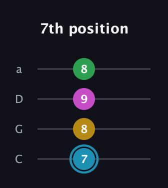 G Augmented Sharp 13th guitar tab — 7th position (7 8 9 8) in Tenor (CGDA)