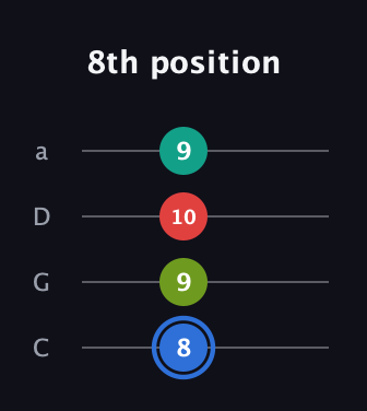 G♯ Augmented 7th guitar tab — 8th position (8 9 10 9) in Tenor (CGDA)