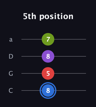 G♯ Augmented Added 2nd guitar tab — 5th position (8 5 8 7) in Tenor (CGDA)