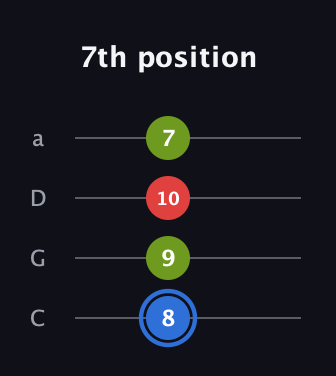 G♯ Augmented Flat 13th guitar tab — 7th position (8 9 10 7) in Tenor (CGDA)