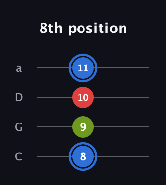 G♯ Augmented Flat 13th guitar tab — 8th position (8 9 10 11) in Tenor (CGDA)