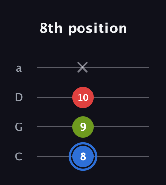 G♯ Augmented Flat 13th guitar tab — 8th position (8 9 10 x) in Tenor (CGDA)