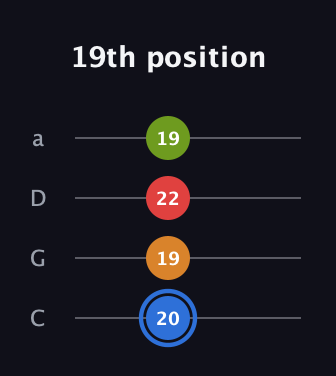 G♯ Augmented Flat 5th guitar tab — 19th position (20 19 22 19) in Tenor (CGDA)