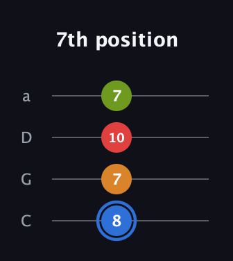 G♯ Augmented Flat 5th guitar tab — 7th position (8 7 10 7) in Tenor (CGDA)