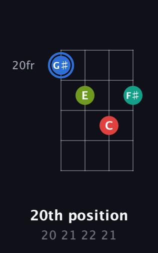 G♯ Augmented Sharp 13th guitar chord — 20th position (20 21 22 21) fretboard diagram in Tenor (CGDA)