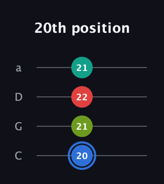 G♯ Augmented Sharp 13th guitar tab — 20th position (20 21 22 21) in Tenor (CGDA)