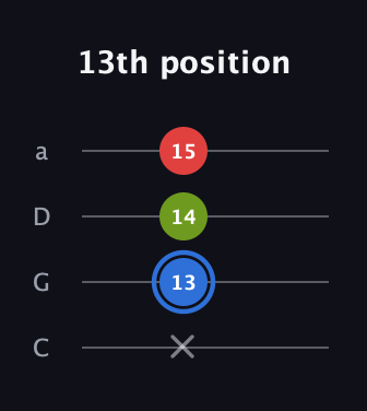 G♯ Augmented guitar tab — 13th position (x 13 14 15) in Tenor (CGDA)