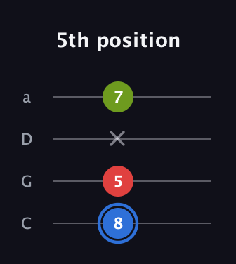 G♯ Augmented guitar tab — 5th position (8 5 x 7) in Tenor (CGDA)