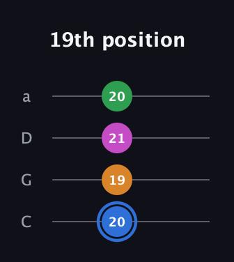 G♯ Diminished 7th Sharp 9th guitar tab — 19th position (20 19 21 20) in Tenor (CGDA)
