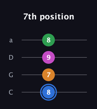 G♯ Diminished 7th Sharp 9th guitar tab — 7th position (8 7 9 8) in Tenor (CGDA)