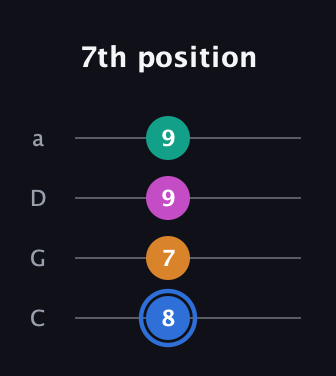 G♯ Diminished Sharp 13th guitar tab — 7th position (8 7 9 9) in Tenor (CGDA)