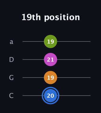G♯ Diminished Sharp 5th guitar tab — 19th position (20 19 21 19) in Tenor (CGDA)