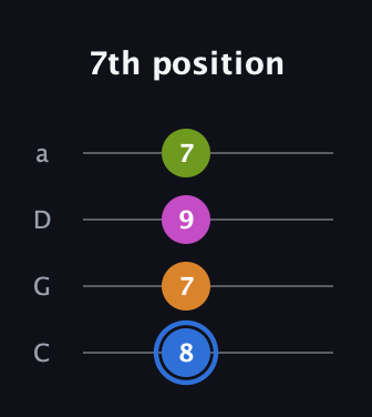 G♯ Diminished Sharp 5th guitar tab — 7th position (8 7 9 7) in Tenor (CGDA)