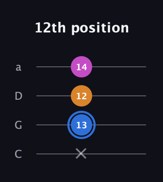 G♯ Diminished Sharp 9th guitar tab — 12th position (x 13 12 14) in Tenor (CGDA)