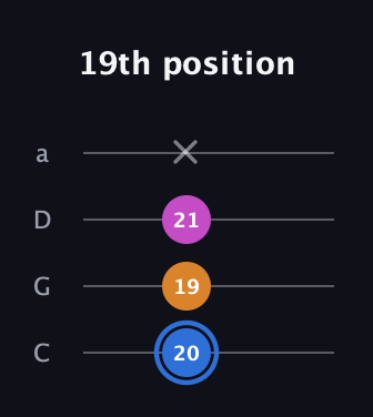 G♯ Diminished Sharp 9th guitar tab — 19th position (20 19 21 x) in Tenor (CGDA)