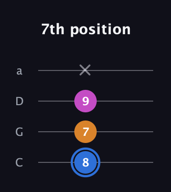 G♯ Diminished guitar tab — 7th position (8 7 9 x) in Tenor (CGDA)