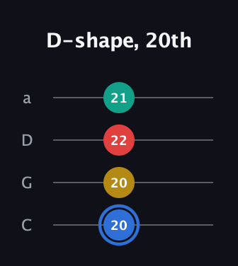 G♯ Major Sharp 13th guitar tab — D-shape, 20th (20 20 22 21) in Tenor (CGDA)