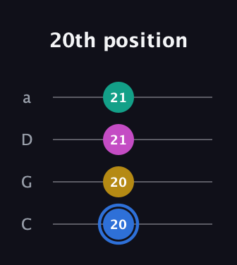 G♯ Minor 7th Sharp 9th guitar tab — 20th position (20 20 21 21) in Tenor (CGDA)