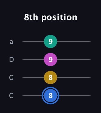 G♯ Minor 7th Sharp 9th guitar tab — 8th position (8 8 9 9) in Tenor (CGDA)