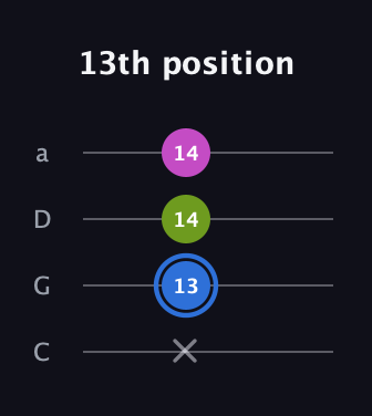 G♯ Minor Sharp 5th guitar tab — 13th position (x 13 14 14) in Tenor (CGDA)