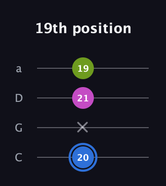G♯ Minor Sharp 5th guitar tab — 19th position (20 x 21 19) in Tenor (CGDA)