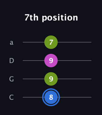 G♯ Minor Sharp 5th guitar tab — 7th position (8 9 9 7) in Tenor (CGDA)