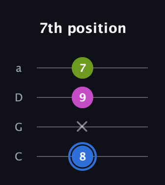 G♯ Minor Sharp 5th guitar tab — 7th position (8 x 9 7) in Tenor (CGDA)