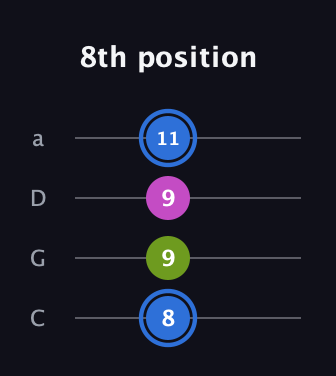 G♯ Minor Sharp 5th guitar tab — 8th position (8 9 9 11) in Tenor (CGDA)