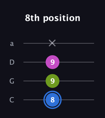 G♯ Minor Sharp 5th guitar tab — 8th position (8 9 9 x) in Tenor (CGDA)