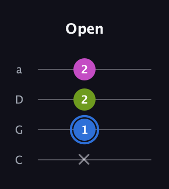 G♯ Minor Sharp 5th guitar tab — Open (x 1 2 2) in Tenor (CGDA)