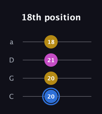 G♯ Minor Sharp 9th guitar tab — 18th position (20 20 21 18) in Tenor (CGDA)