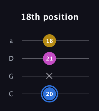 G♯ Minor Sharp 9th guitar tab — 18th position (20 x 21 18) in Tenor (CGDA)
