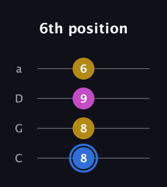 G♯ Minor Sharp 9th guitar tab — 6th position (8 8 9 6) in Tenor (CGDA)