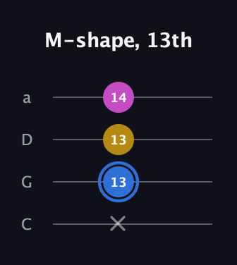 G♯ Minor Sharp 9th guitar tab — M-shape, 13th (x 13 13 14) in Tenor (CGDA)