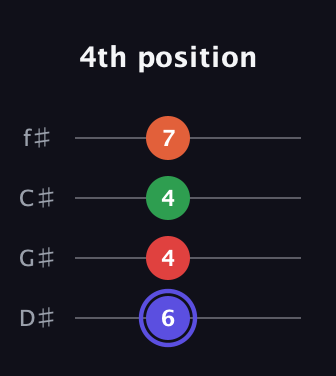 A Augmented Sharp 9th guitar tab — 4th position (6 4 4 7) in D Standard (DGCF) · Capo 1