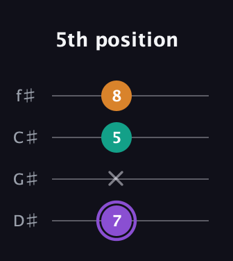 A♯ Augmented Flat 13th guitar tab — 5th position (7 x 5 8) in D Standard (DGCF) · Capo 1